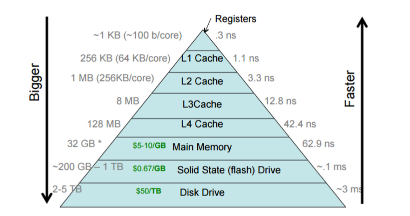 hierarchy memory access in a computer