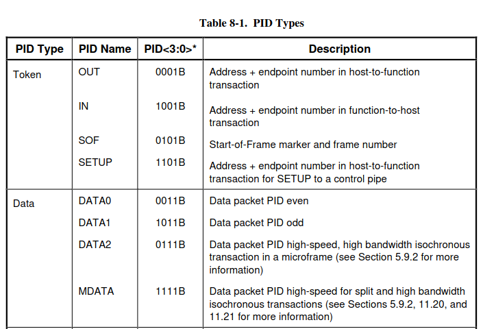 PID types